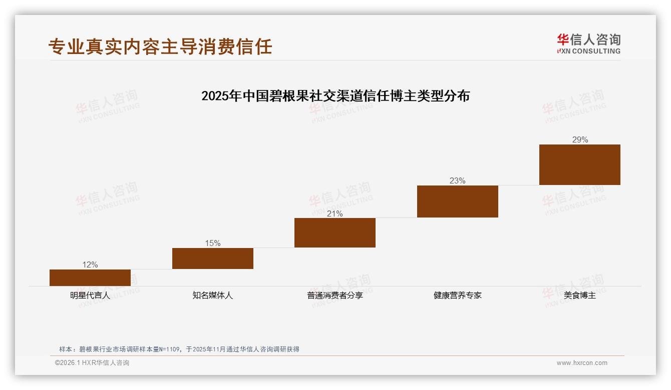 华信人咨询权威发布：26~35岁占31%碧根果消费主力，女性53%决策更自主-2026年1月-碧根果-38
