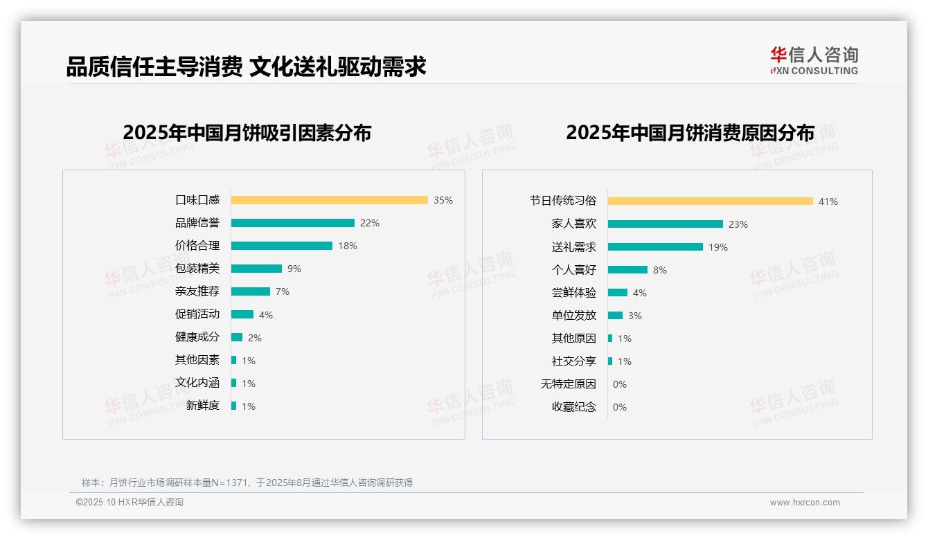华信人咨询证实：35%消费者因口味口感选择月饼-2025年10月-月饼-38