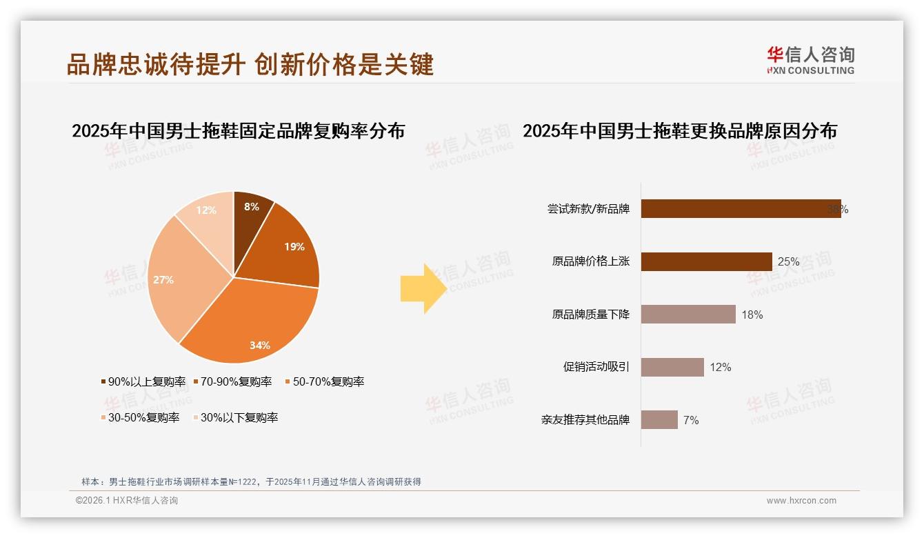 华信人咨询消费研究：65%受促销影响，38%减少购买频率-2026年1月-男士拖鞋-38