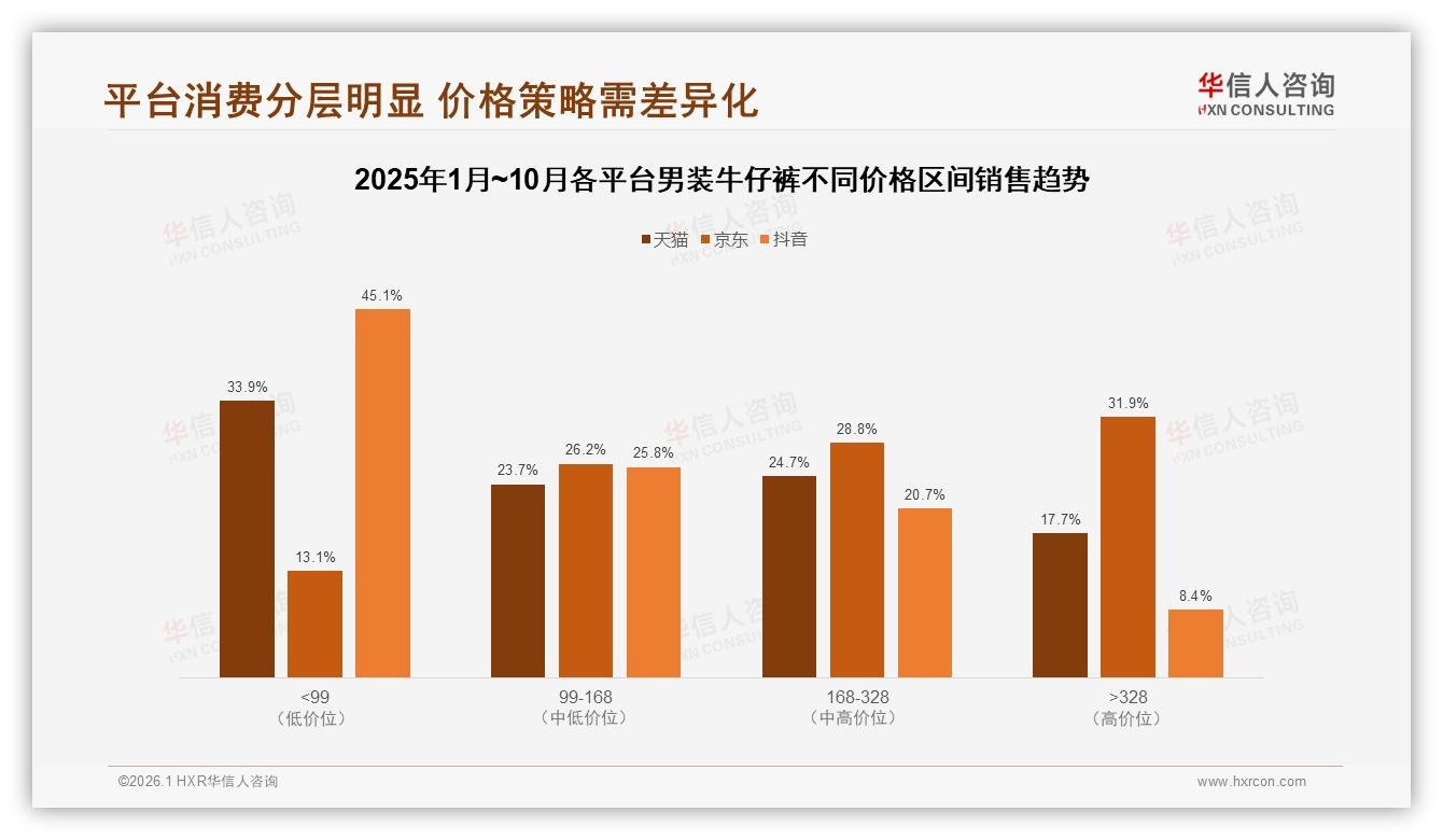 华信人咨询男装牛仔裤品类年报：直筒修身53%规格京东高端31%销售额-2026年1月-男装牛仔裤-38
