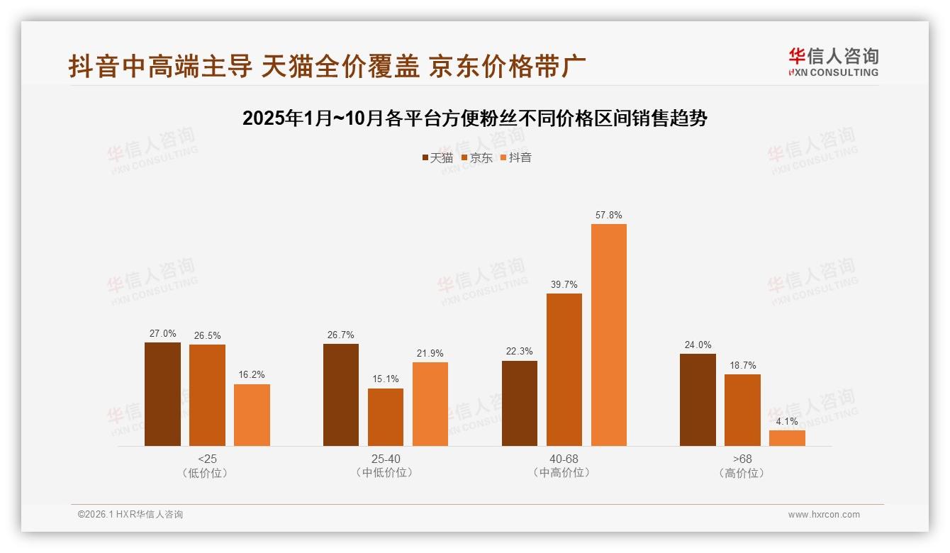 方便粉丝35%三线以下城市销量占比，品牌渠道下沉策略——华信人咨询报告披露-2026年1月-方便粉丝-38
