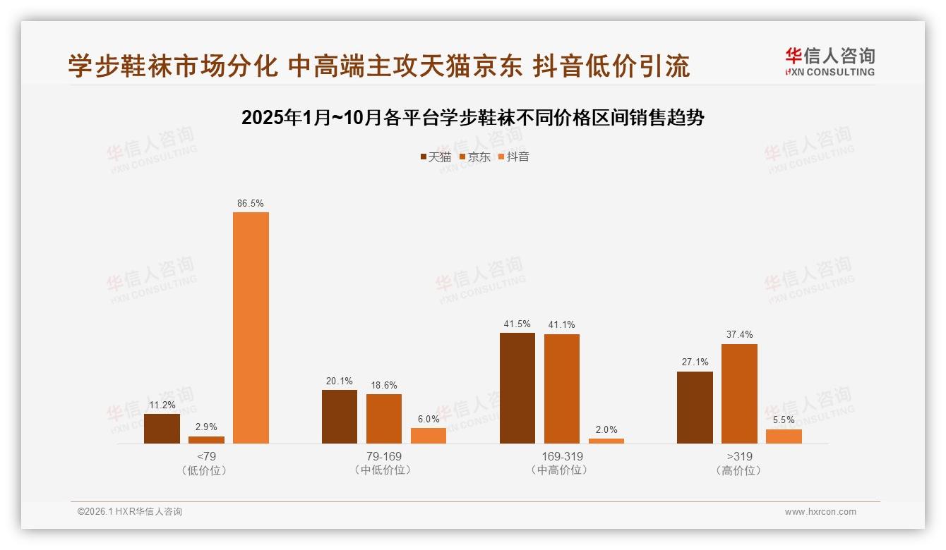 华信人咨询学步鞋袜趋势报告：每季度32%家长定期换鞋功能规格占36%-2026年1月-学步鞋袜-38