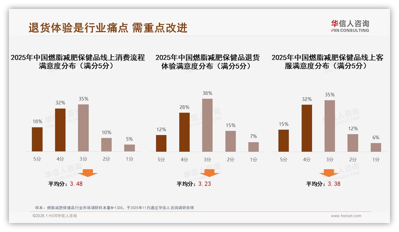 华信人咨询品类洞察：26到35岁女性占68%主导燃脂减肥保健品消费-2026年1月-燃脂减肥保健品-38
