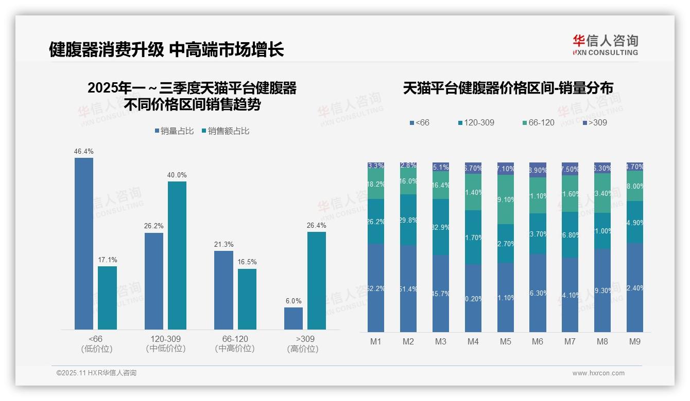数据说话：华信人咨询报告指出高端健腹器销量同比增长42%-2025年11月-健腹器-38
