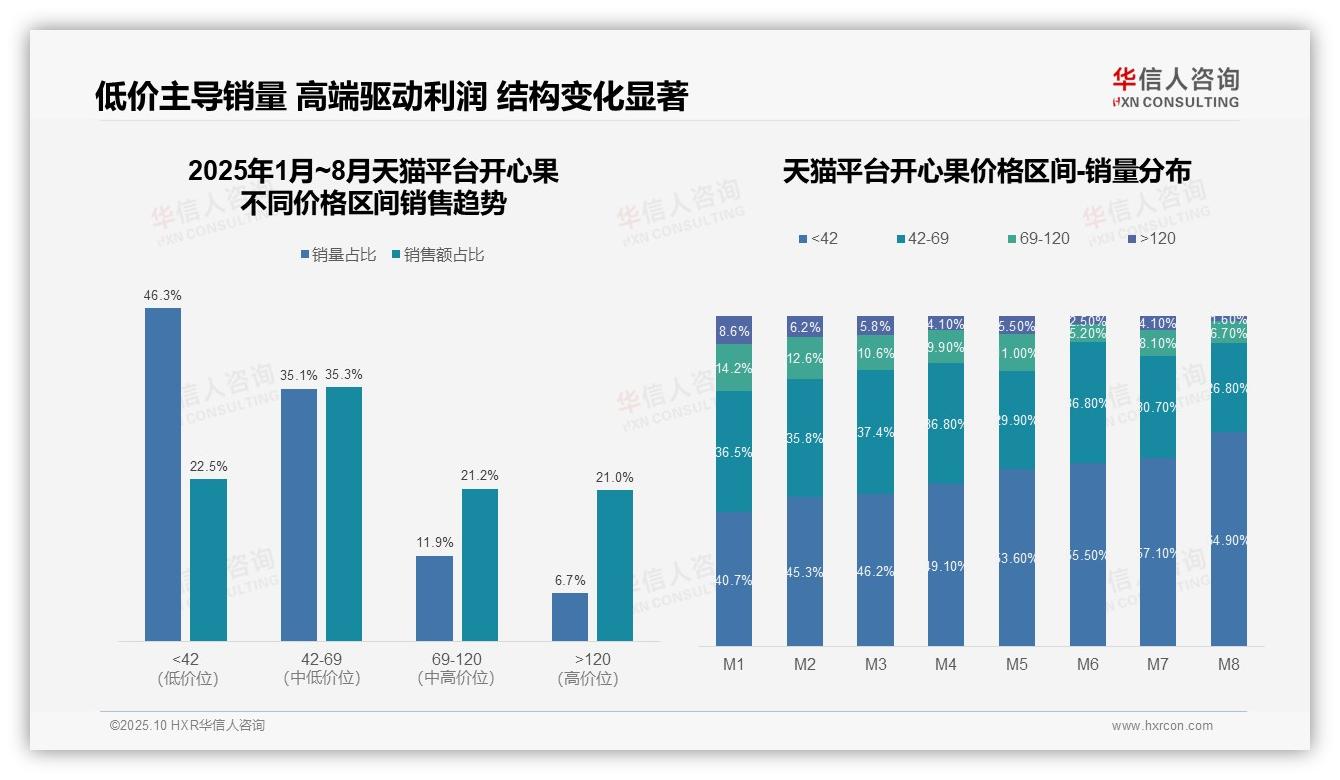 数据说话：华信人咨询报告指出抖音67.7%开心果销售集中于低价位-2025年10月-开心果-38