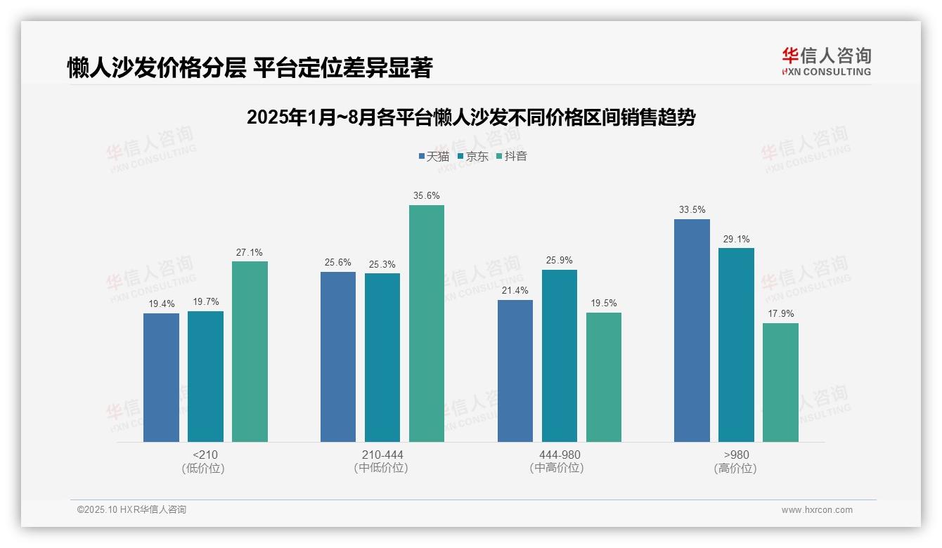 懒人沙发高端市场销售额占比33.5%25——华信人咨询报告深度解析-2025年10月-懒人沙发-38