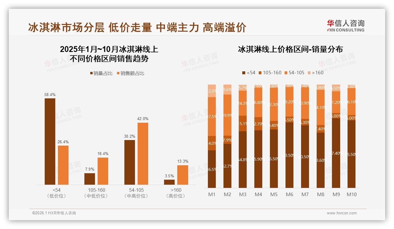 华信人咨询市场扫描：52%消费者夏季吃掉全年冰淇淋，秋冬反季营销缺口待补-2026年1月-冰淇淋-38