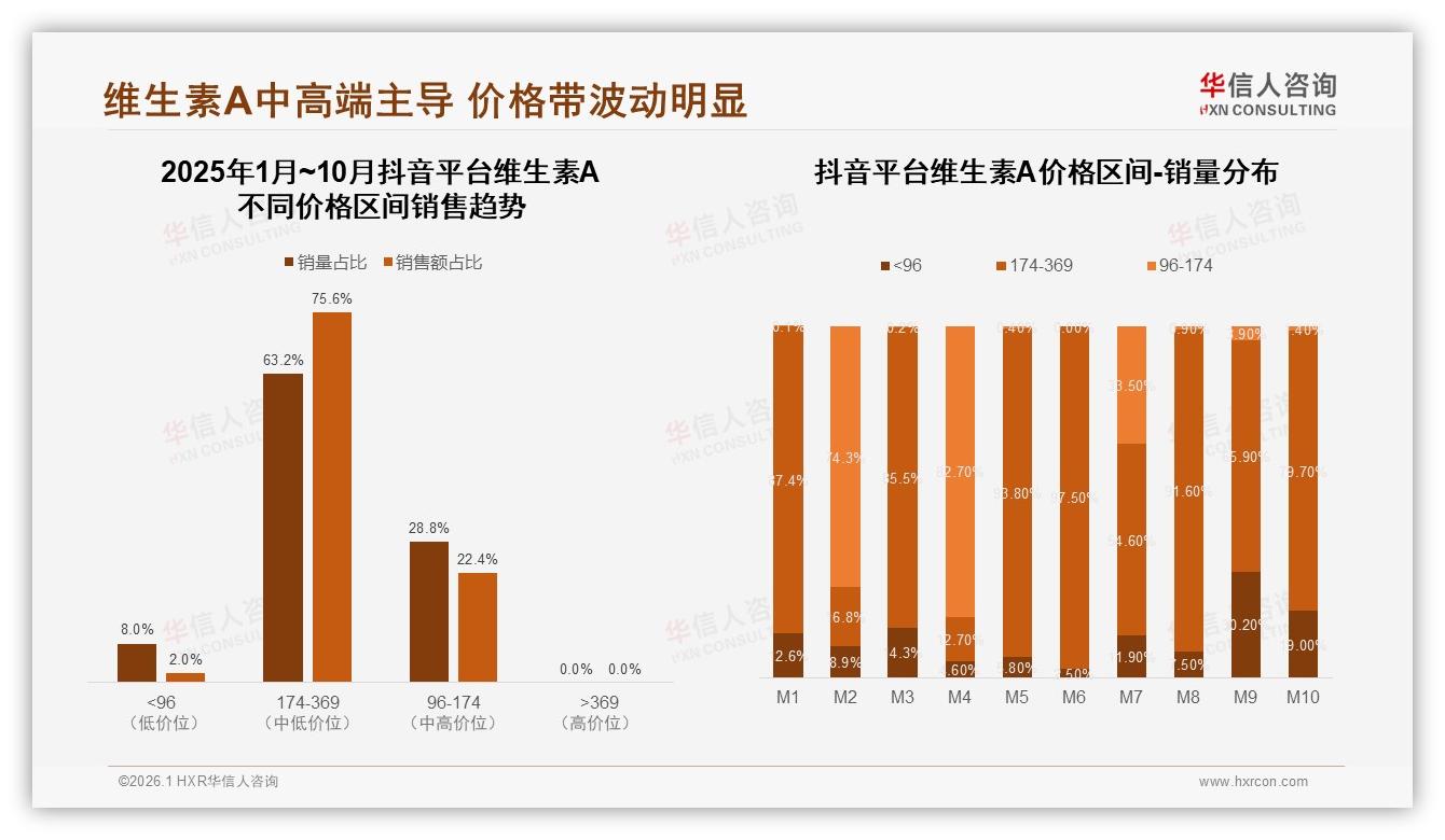 维生素A174到369元中高端价格段40%销售额贡献，抖音75%占比领跑——华信人咨询白皮书指出-2026年1月-维生素A-38