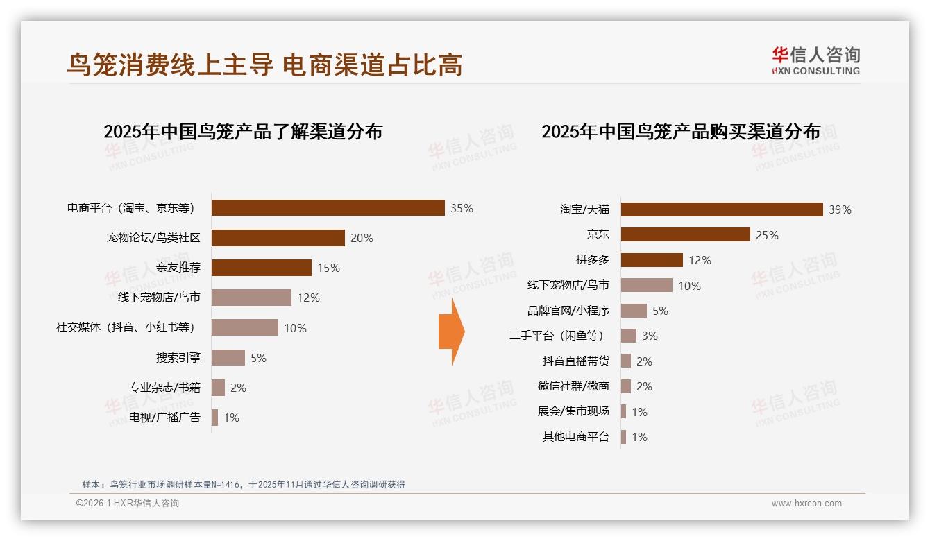 华信人咨询品类洞察：36到45岁消费者占35%鸟笼市场下沉三线-2026年1月-鸟笼-38