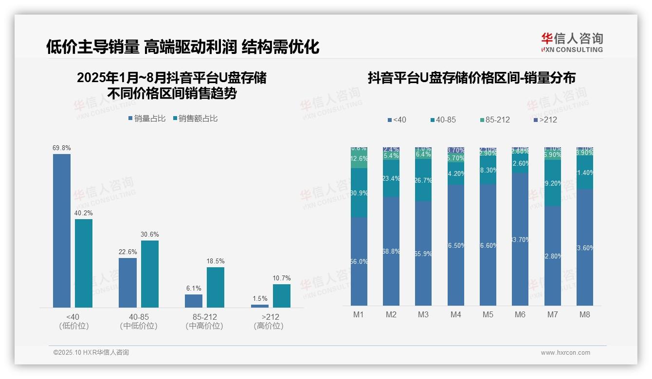 据华信人咨询报告：抖音U盘存储低价产品销量占比40.2%-2025年10月-U盘存储-38