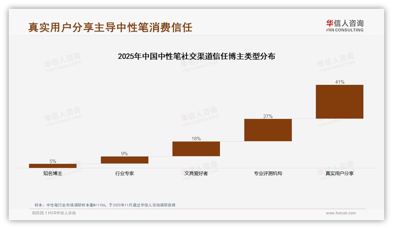 微信圈38%口碑最强，华信人咨询热点快读：中性笔真实用户分享引爆裂变-2026年1月-中性笔-38