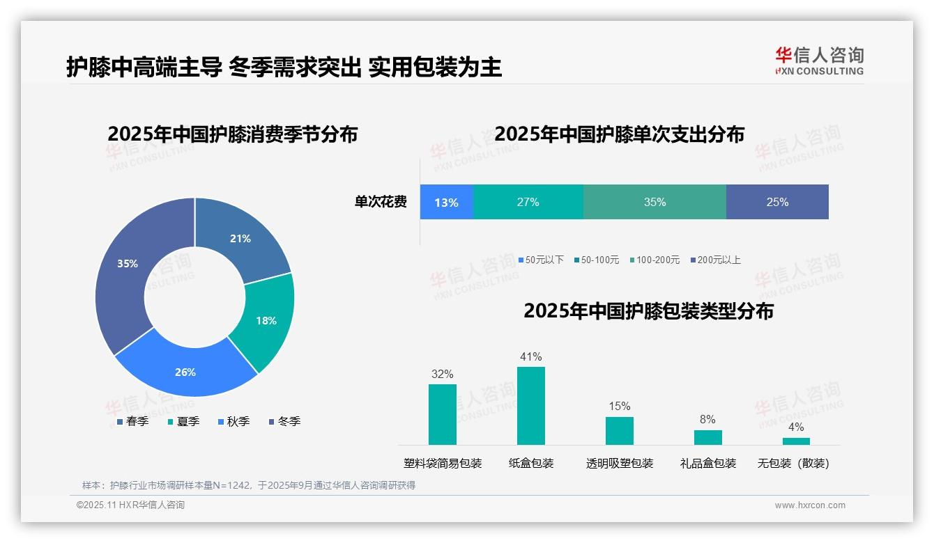 华信人咨询报告核心结论：35%消费者青睐中端护膝-2025年11月-护膝-38