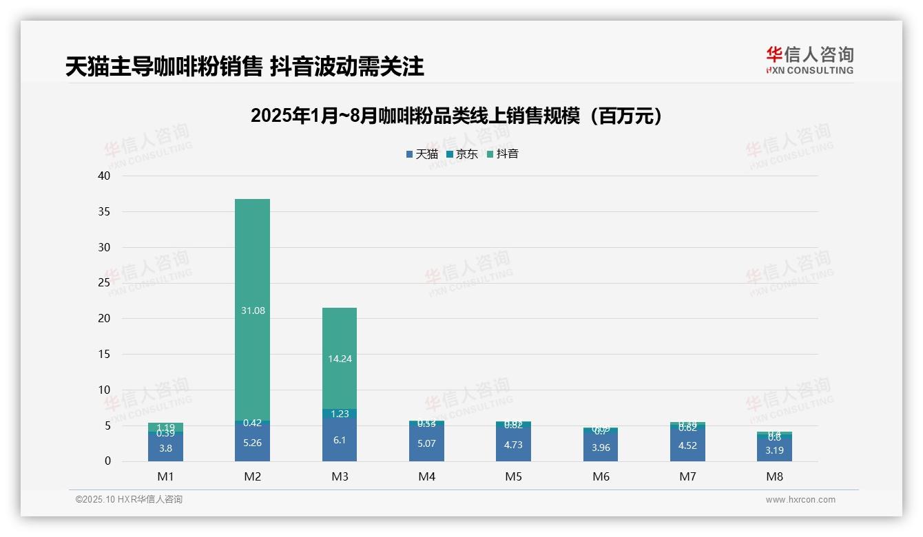 华信人咨询报告聚焦：咖啡粉中端价格带占43.4%销售额-2025年10月-咖啡粉-38