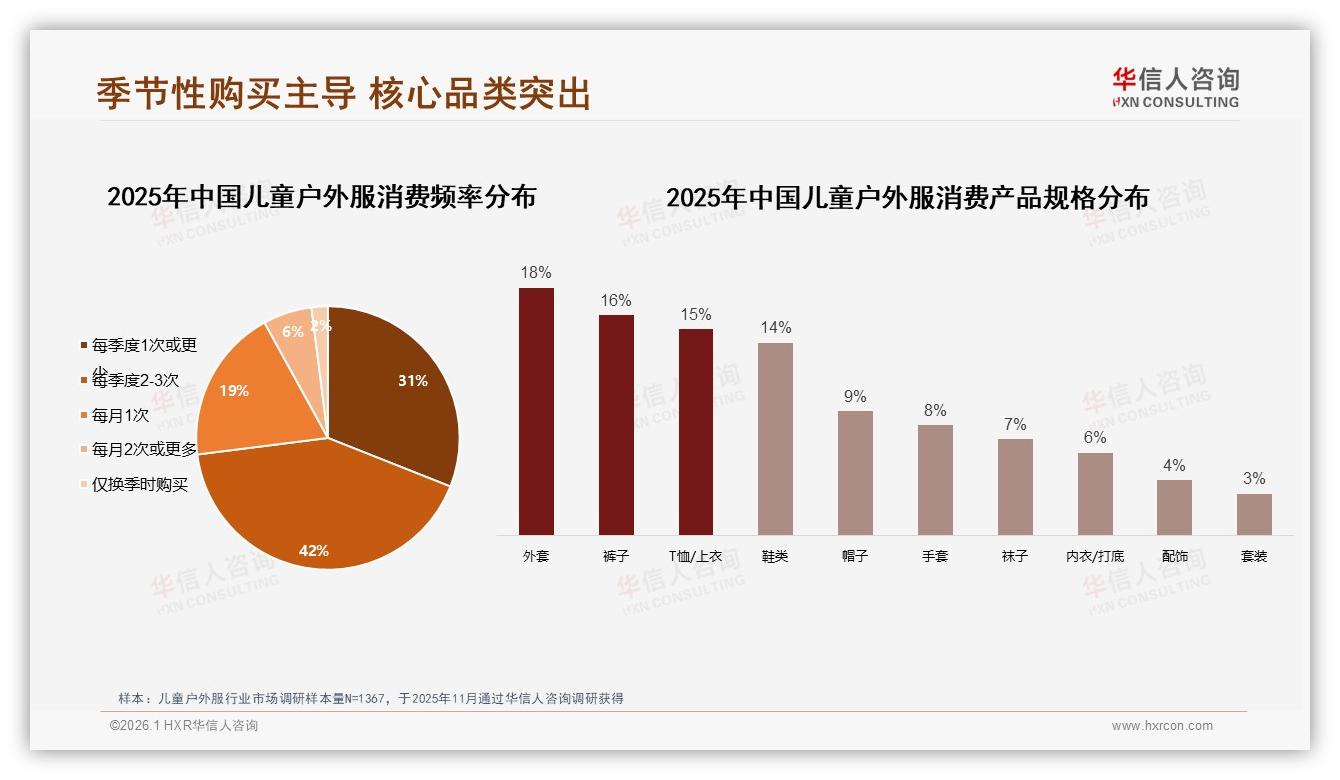 儿童户外服季节性消费42%每季2~3次驱动秋冬春三波上新——华信人咨询白皮书指出-2026年1月-儿童户外服-38
