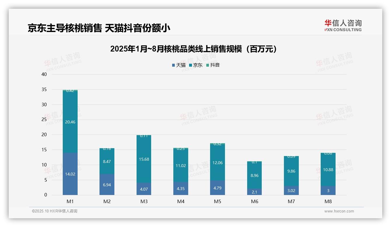 京东主导71.7%核桃线上销售额，该趋势获华信人咨询报告支持-2025年10月-核桃-38