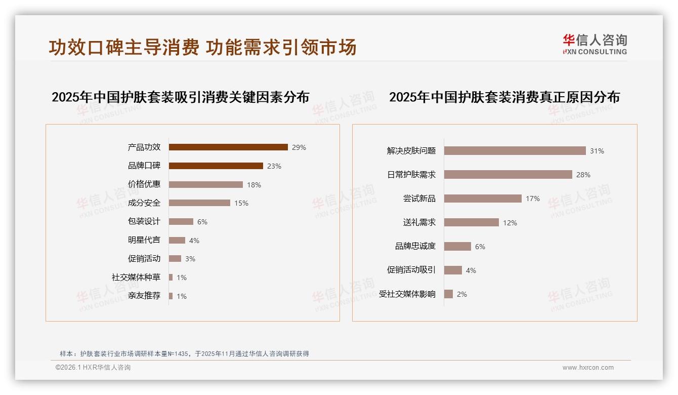 华信人咨询报告解读：79%女性主导护肤套装消费，26~35岁占比41%引爆中端市场-2026年1月-护肤套装-38
