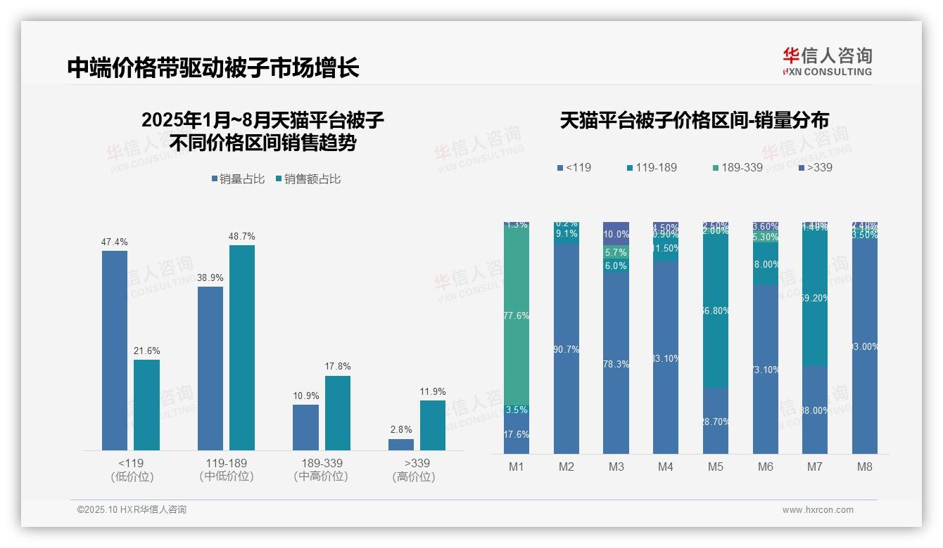 行业风向：华信人咨询报告提出抖音被子高端市场占比87.4%-2025年10月-被子-38