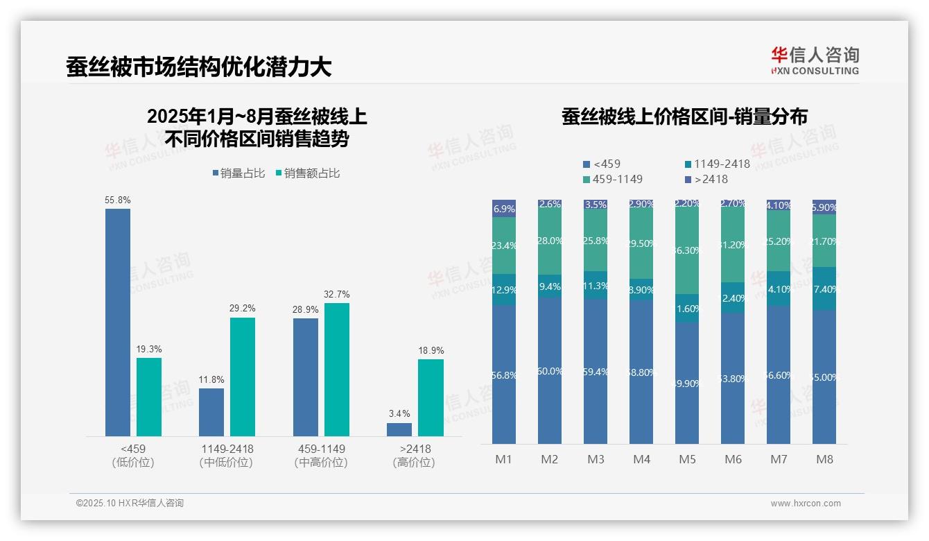 重磅发现：抖音销售主导，份额超50%，华信人咨询报告发布-2025年10月-蚕丝被-38