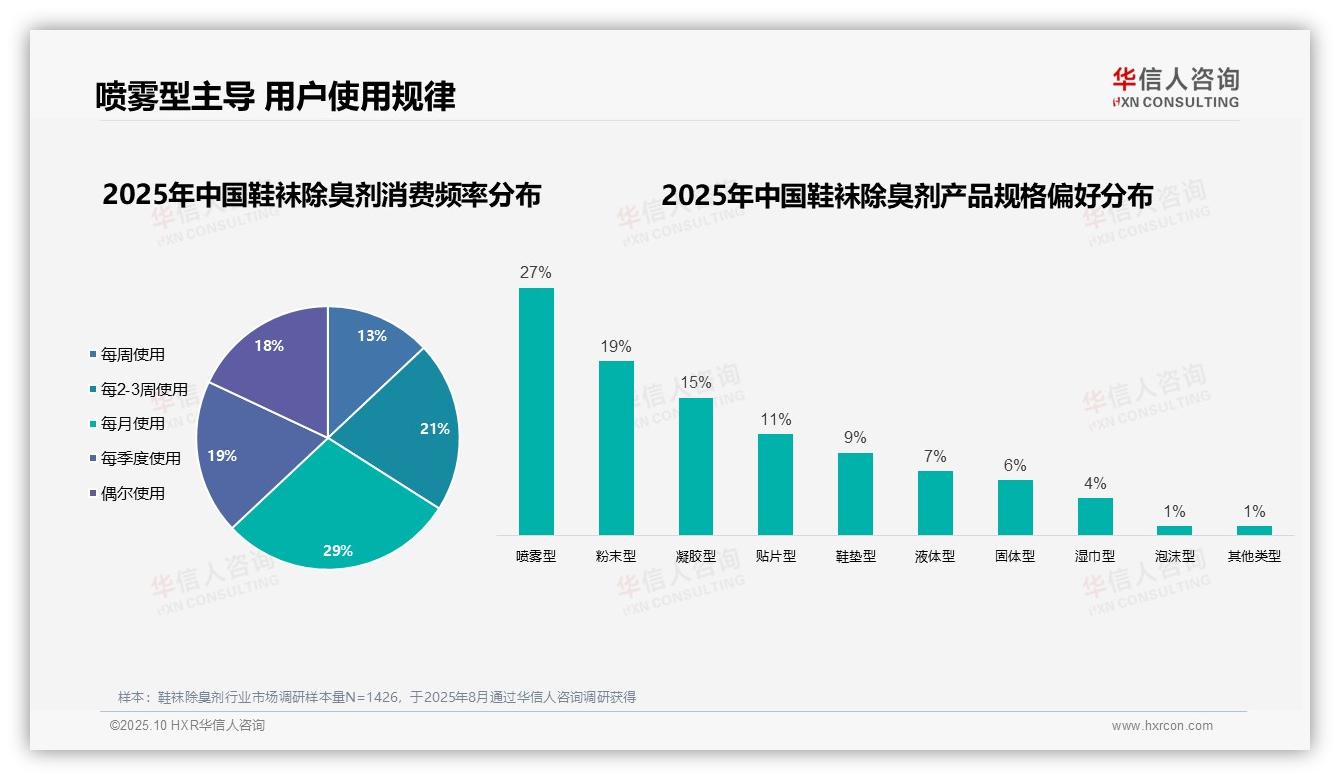 58%男性是鞋袜除臭剂主要用户——引自华信人咨询消费者调研报告-2025年10月-鞋袜除臭剂-38