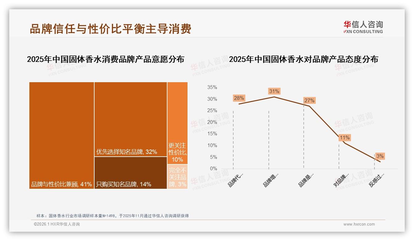 智能推荐29%需求居首，固体香水数字体验升级空间——华信人咨询年度复盘-2026年1月-固体香水-38