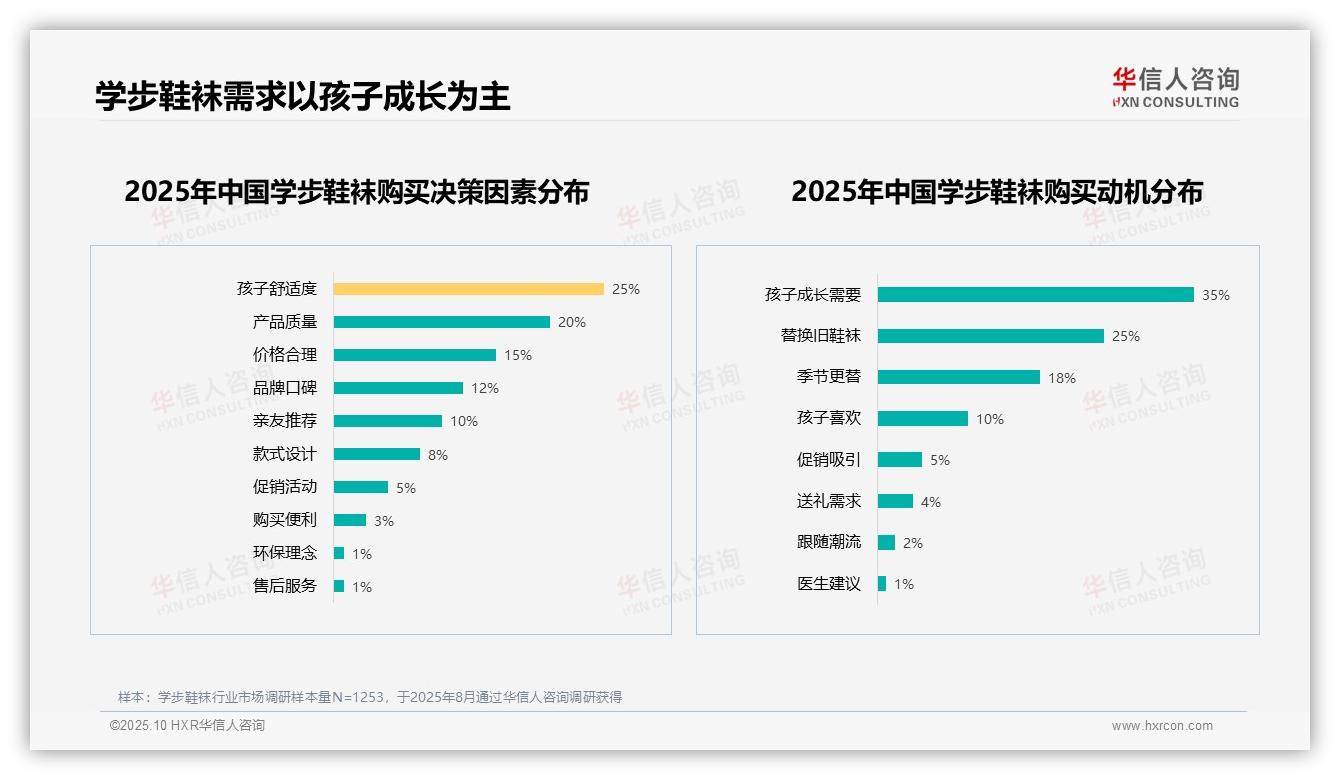官方数据：华信人咨询报告显示孩子舒适度25%是核心因素-2025年10月-学步鞋袜-38