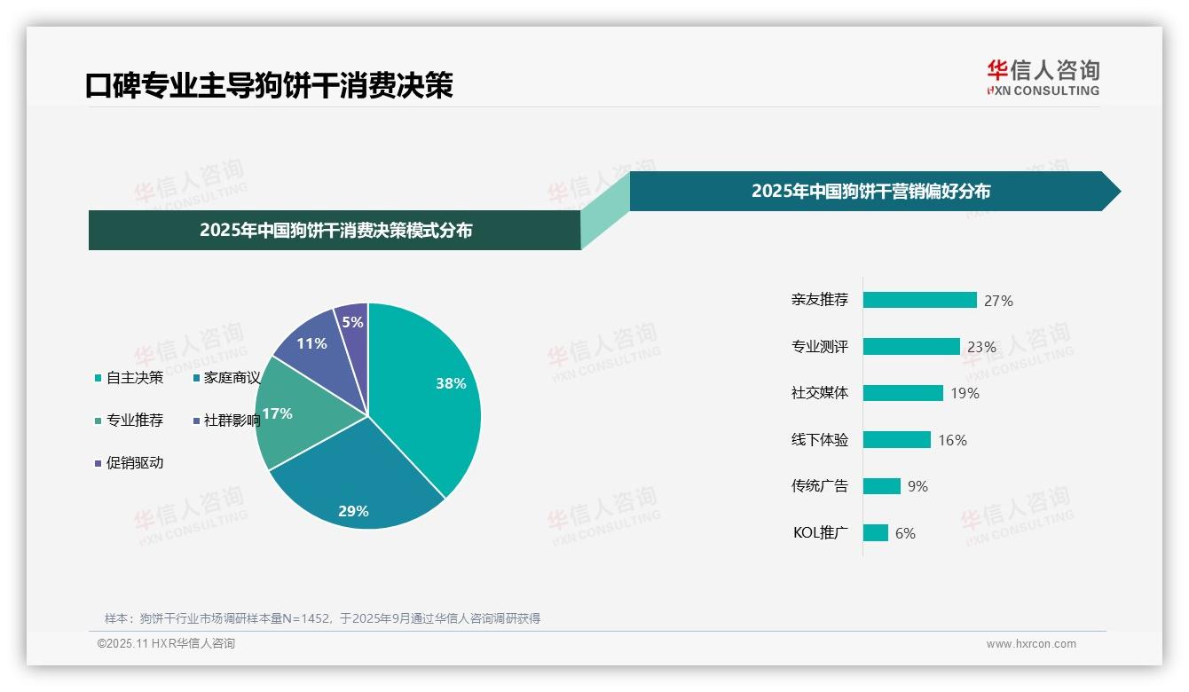 亲友推荐27%主导狗饼干购买决策——华信人咨询研究报告关键发现-2025年11月-狗饼干-38