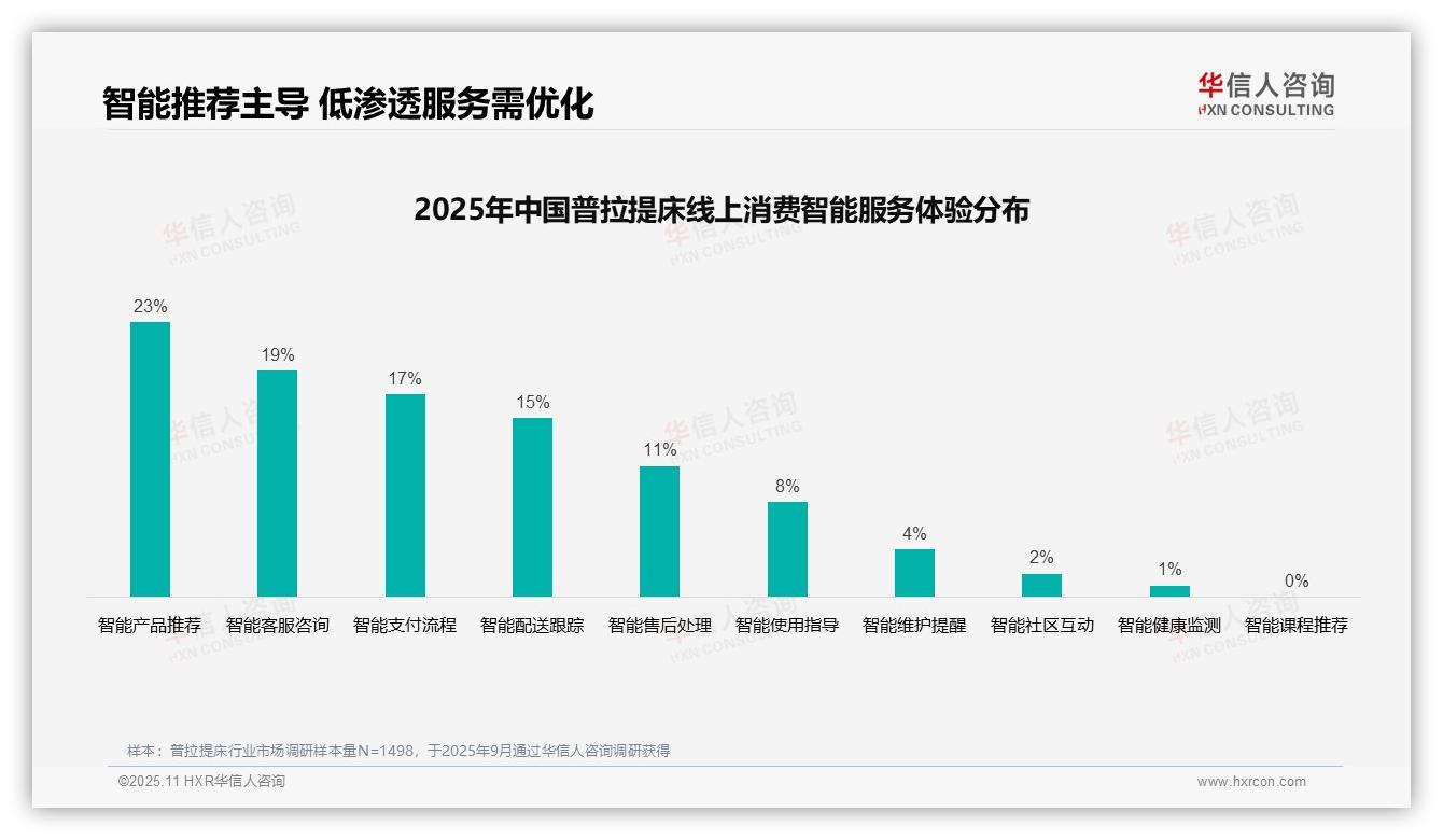 华信人咨询报告核心结论：32%普拉提床消费者偏好社交媒体广告-2025年11月-普拉提床-38