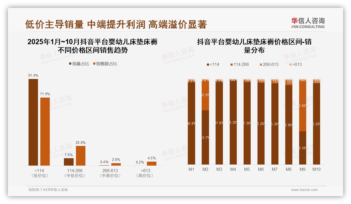 天猫77.5%份额领跑婴幼儿床垫床褥，抖音月增52.8%强势抢量-2026年1月-婴幼儿床垫床褥-38
