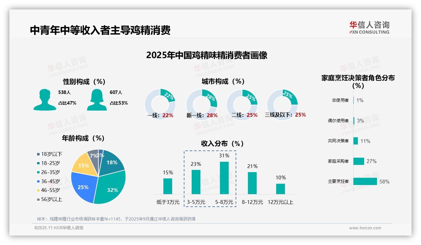 华信人咨询报告核心结论：70%消费者每周购买鸡精味精-2025年11月-鸡精味精-38