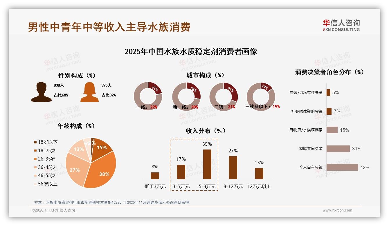 华信人咨询数据洞察：天猫65%份额高客单驱动水族水质稳定剂利润翻倍-2026年1月-水族水质稳定剂-38