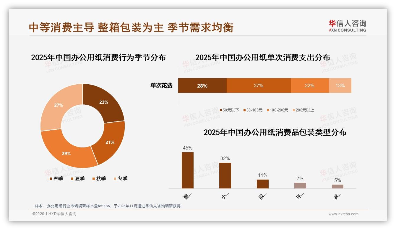 整箱包装占45%需求，华信人咨询办公用纸品类年报：批量采购成习惯-2026年1月-办公用纸-38