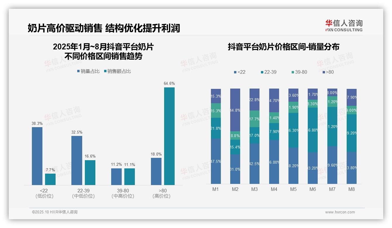 华信人咨询报告首次披露：抖音奶片高价产品贡献64.6%销售额-2025年10月-奶片-38