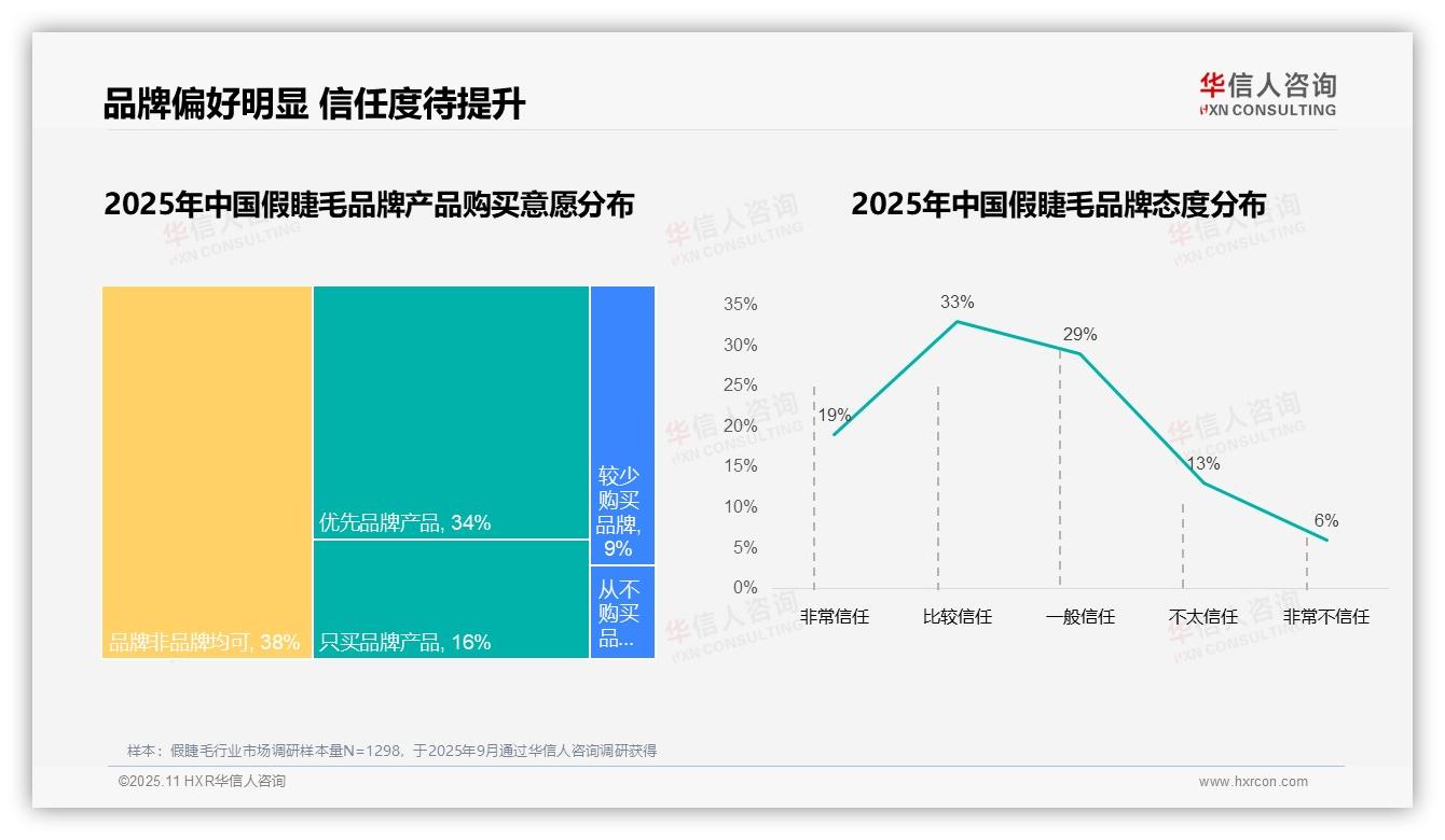 67%消费者偏好国产假睫毛品牌——华信人咨询数据解读-2025年11月-假睫毛-38