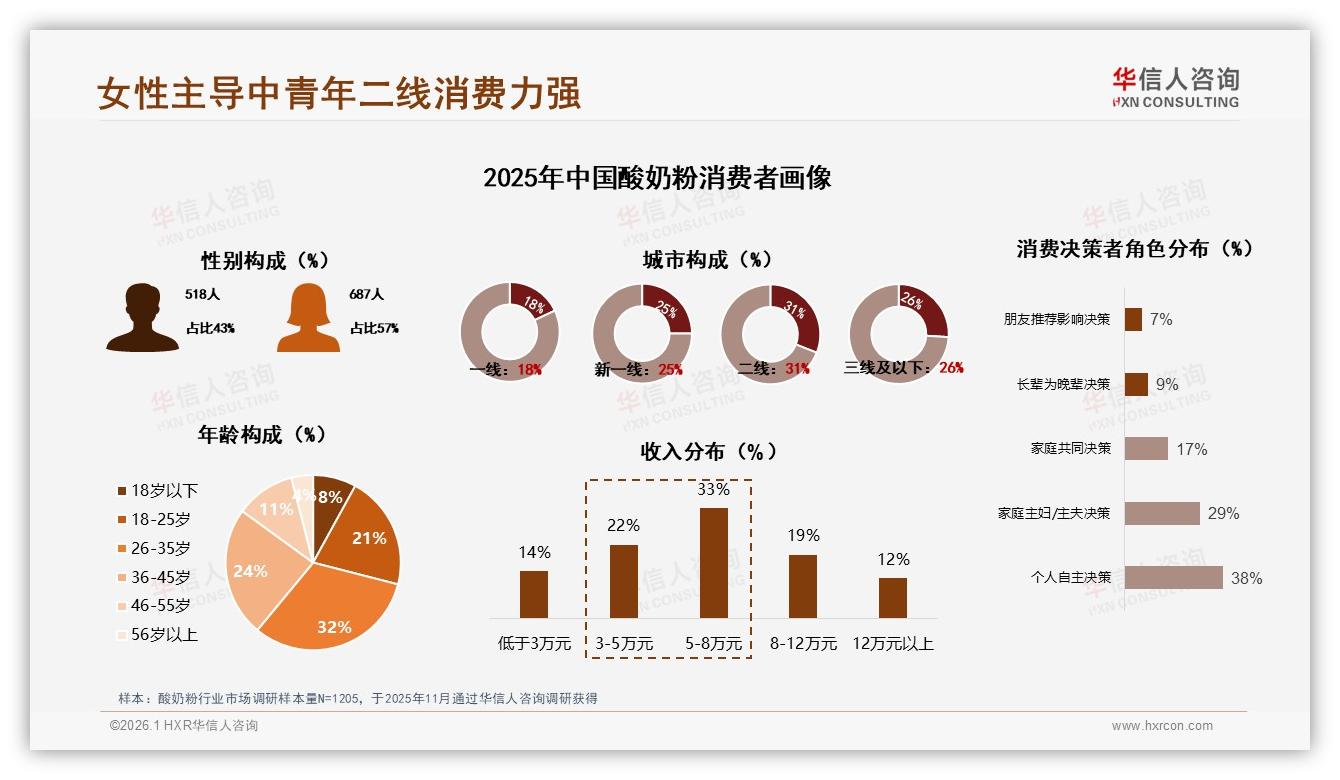 华信人咨询数据洞察：女性消费者57%主导酸奶粉，26~35岁32%贡献最大增量-2026年1月-酸奶粉-38