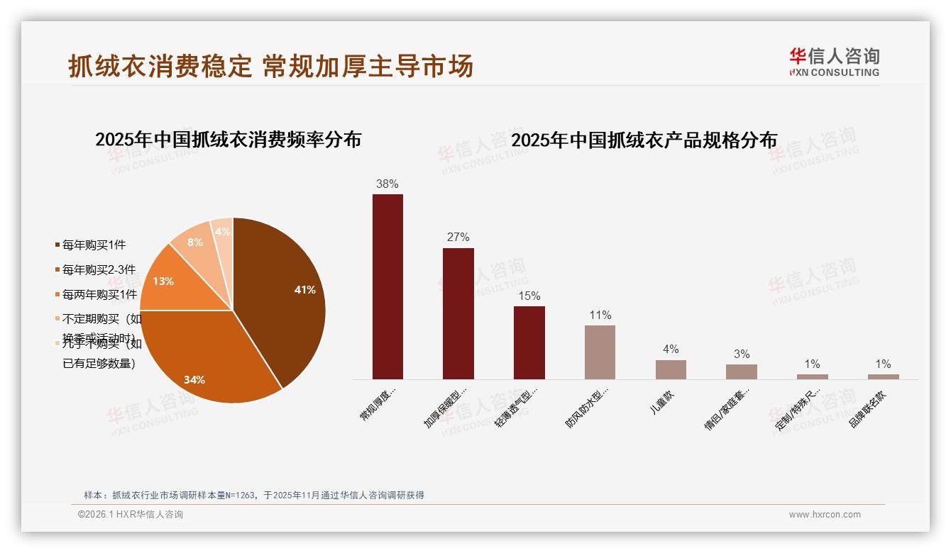 华信人咨询趋势雷达：41%用户年买1件抓绒衣，加厚款27%稳占秋冬刚需-2026年1月-抓绒衣-38