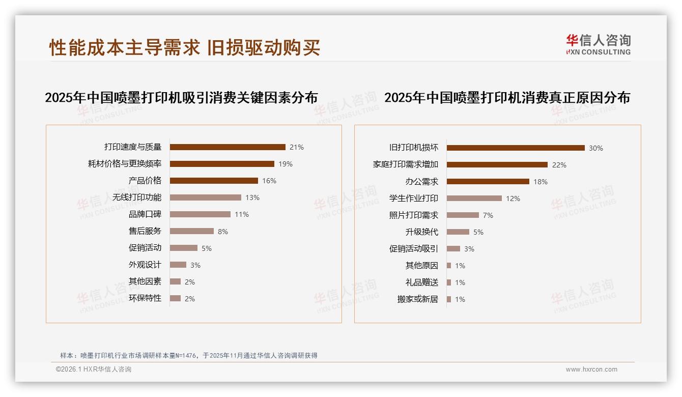 家庭办公场景占65%喷墨打印机需求，29%消费者因旧机损坏换新——华信人咨询消费研究-2026年1月-喷墨打印机-38