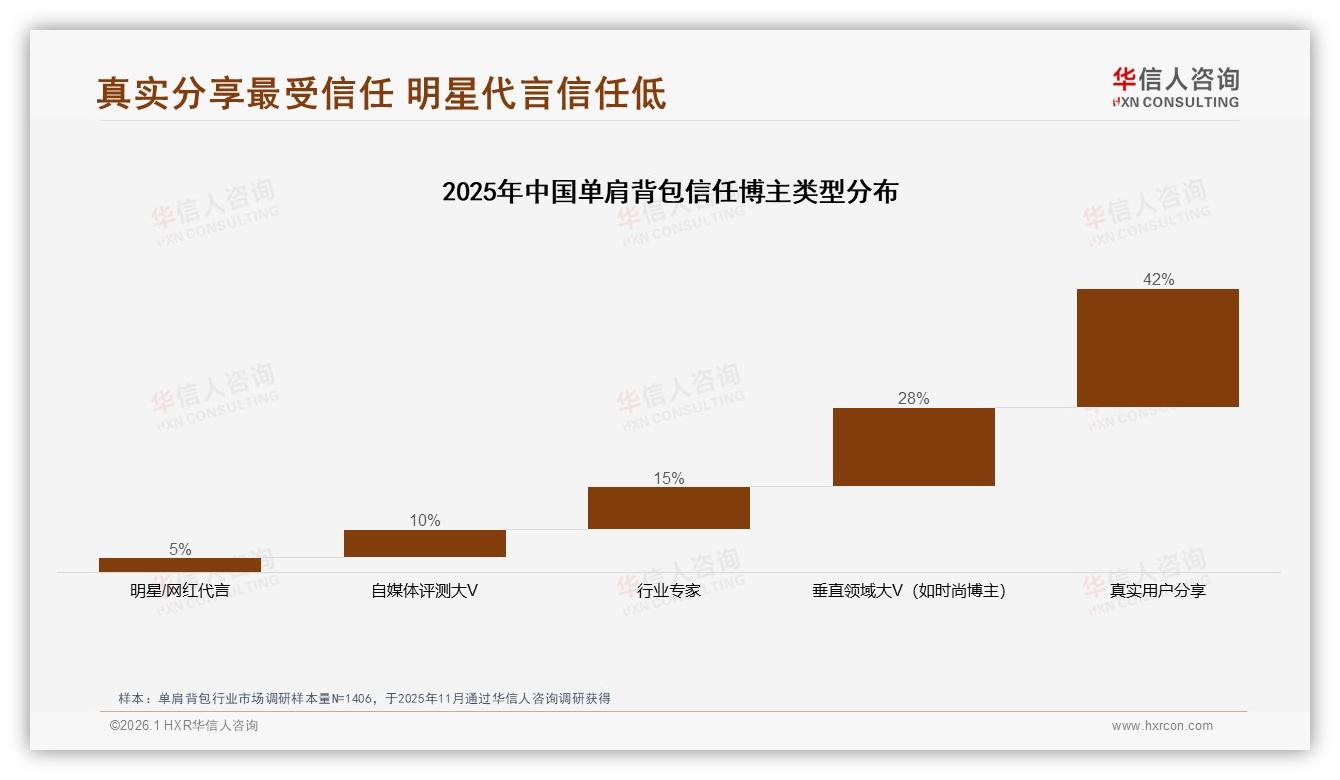 华信人咨询研报速览：社交媒体38%广告触达效率最高，真实用户分享信任度42%——华信人咨询趋势洞察报告-2026年1月-单肩背包-38
