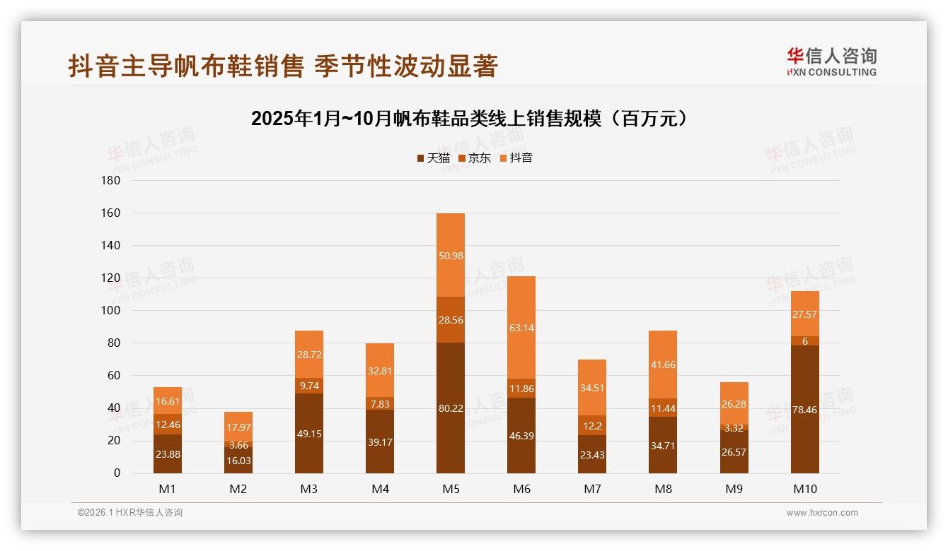 华信人咨询帆布鞋品类年报：18~35岁占比59%帆布鞋消费，抖音39.8%份额抢先机-2026年1月-帆布鞋-38