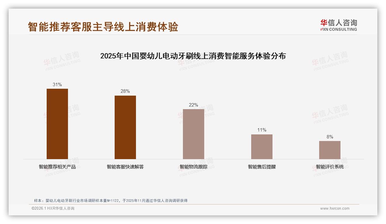 华信人咨询报告解读：26到45岁宝妈占63%，婴幼儿电动牙刷安全需求35%-2026年1月-婴幼儿电动牙刷-38
