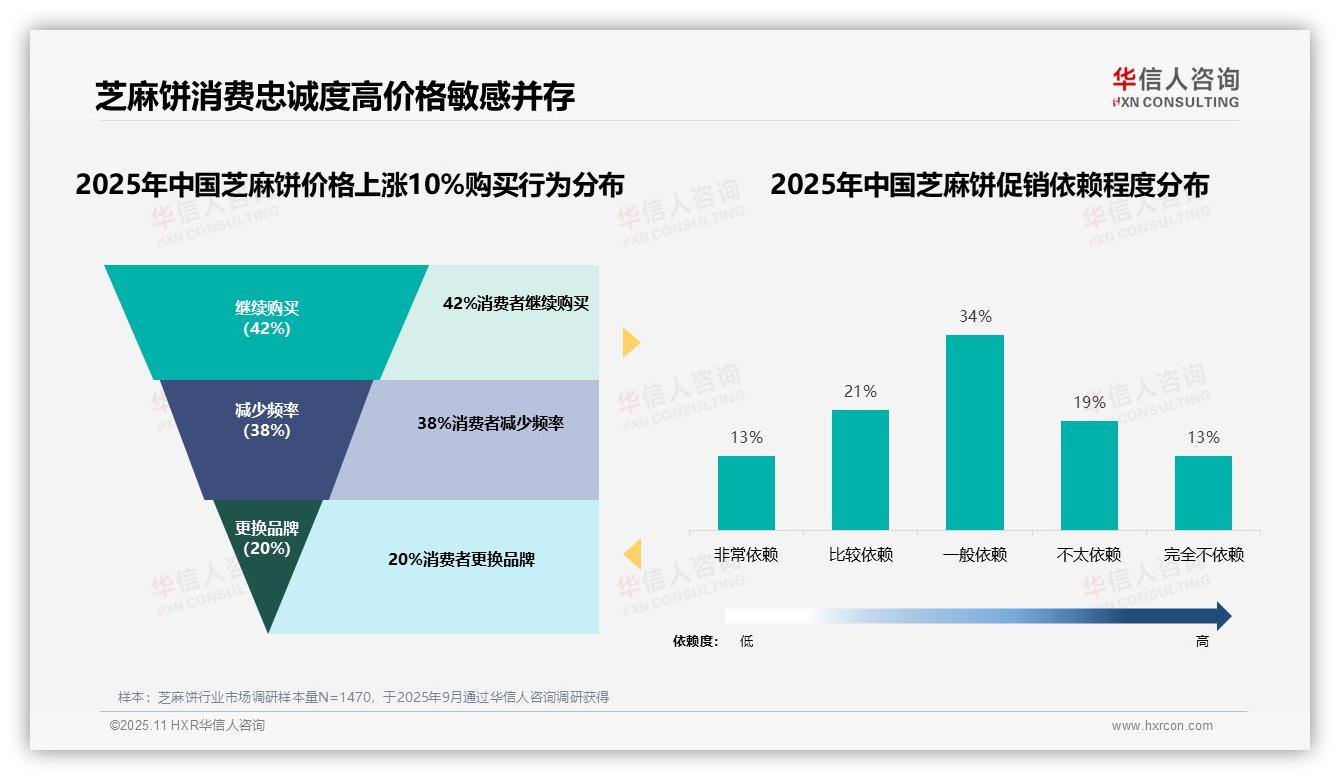 42%消费者在价格上涨后仍购买芝麻饼——华信人咨询趋势报告摘要-2025年11月-芝麻饼-38