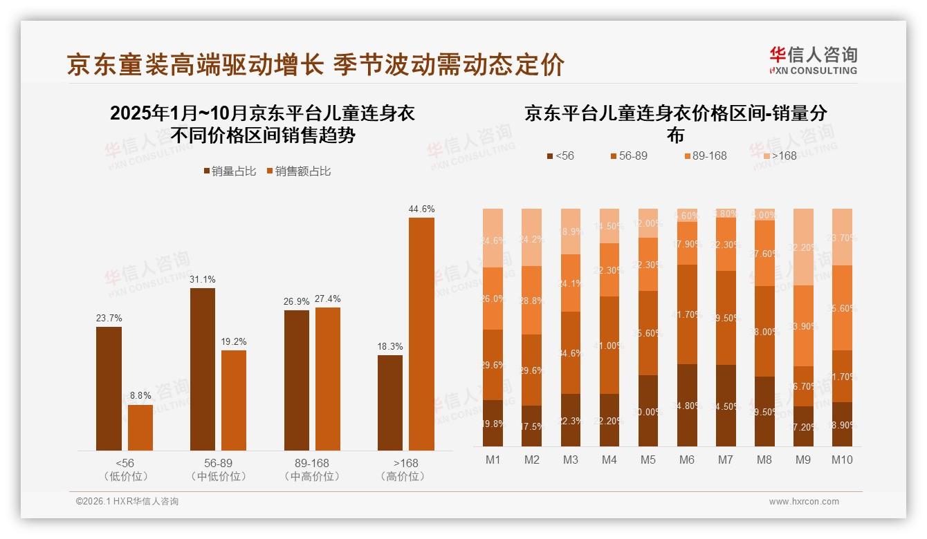 京东44.6%高价位儿童连身衣销量占比仅8.8%却贡献31.1%销售额，品牌溢价空间显现——华信人咨询市场扫描-2026年1月-儿童连身衣-38