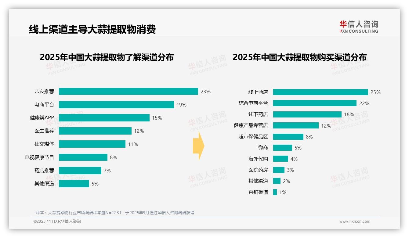 华信人咨询证实：28%消费者早晨首选大蒜提取物-2025年11月-大蒜提取物-38