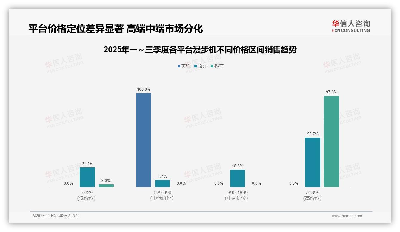 一文读懂抖音漫步机高端产品销售额占比97%：华信人咨询报告精编-2025年11月-漫步机-38