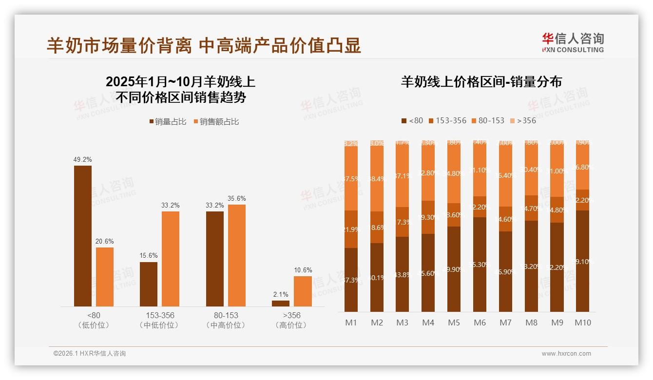 华信人咨询羊奶趋势报告：26到45岁60%中青年撑起羊奶半边天-2026年1月-羊奶-38