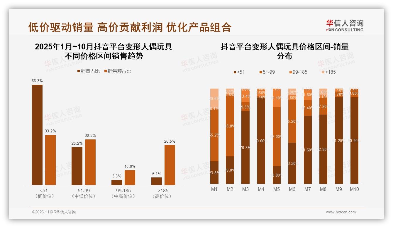 100元以下42%销量仅13%销额，变形人偶玩具利润重构——华信人咨询白皮书指出-2026年1月-变形人偶玩具-38