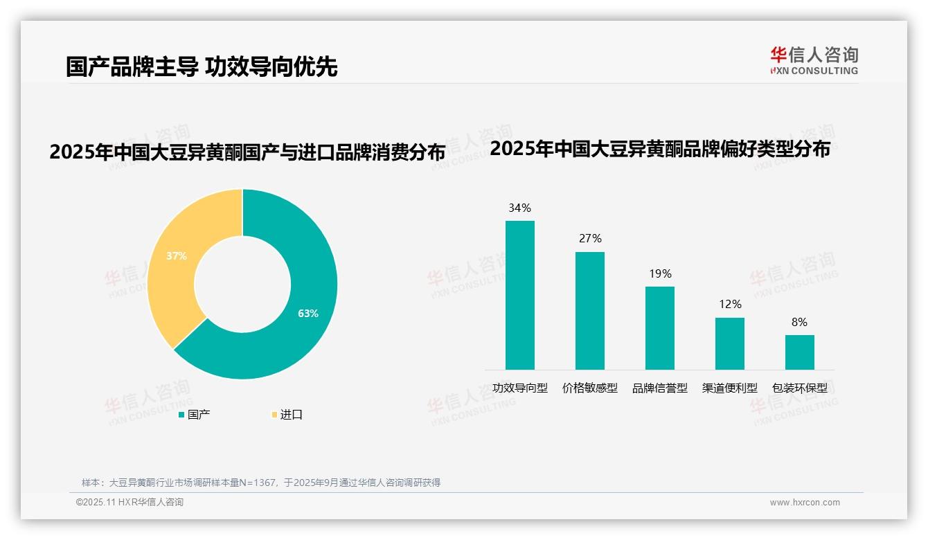 据华信人咨询报告：63%消费者选择国产品牌-2025年11月-大豆异黄酮-38