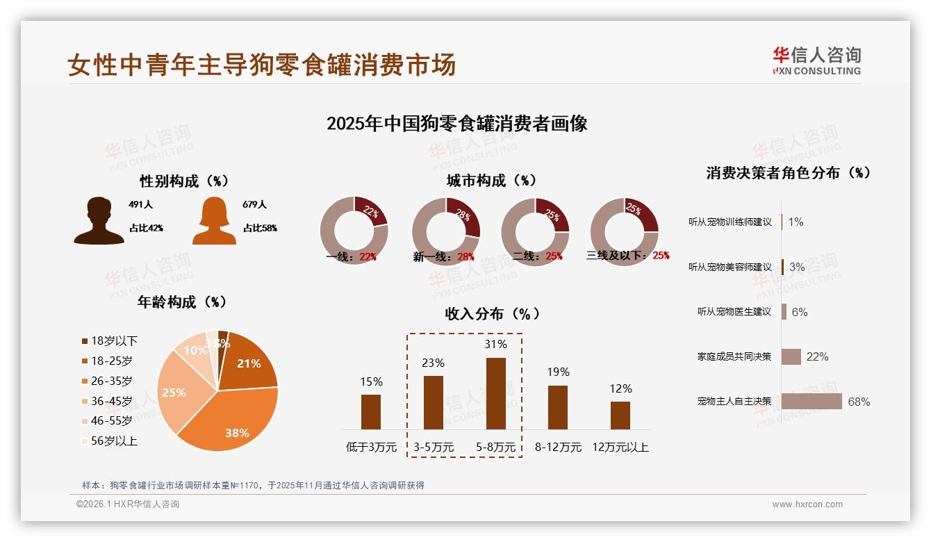 华信人咨询品类洞察：26~35岁38%集中，狗零食罐品牌需抓职场夜归人-2026年1月-狗零食罐-38