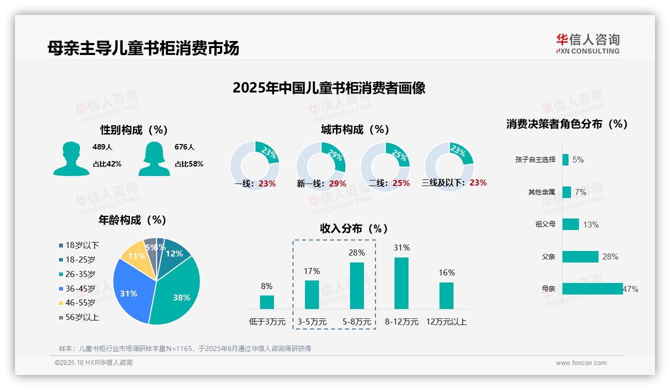 母亲主导儿童书柜消费达47%，该趋势获华信人咨询报告支持-2025年10月-儿童书柜-38
