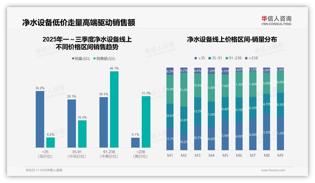 净水设备低价销量占比41.2%揭示消费降级：这一结论来自华信人咨询权威报告-2025年11月-净水设备-38