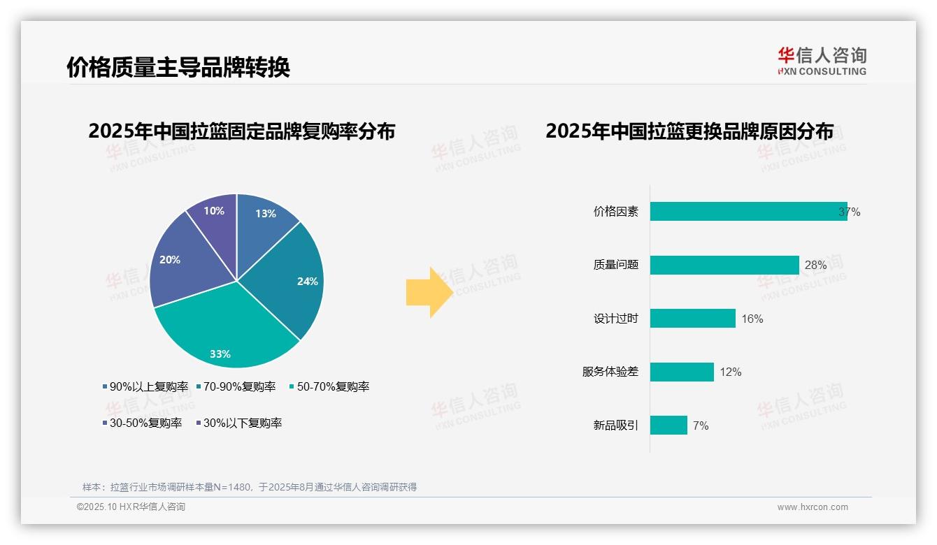 华信人咨询证实：86%拉篮消费选择国产品牌-2025年10月-拉篮-38